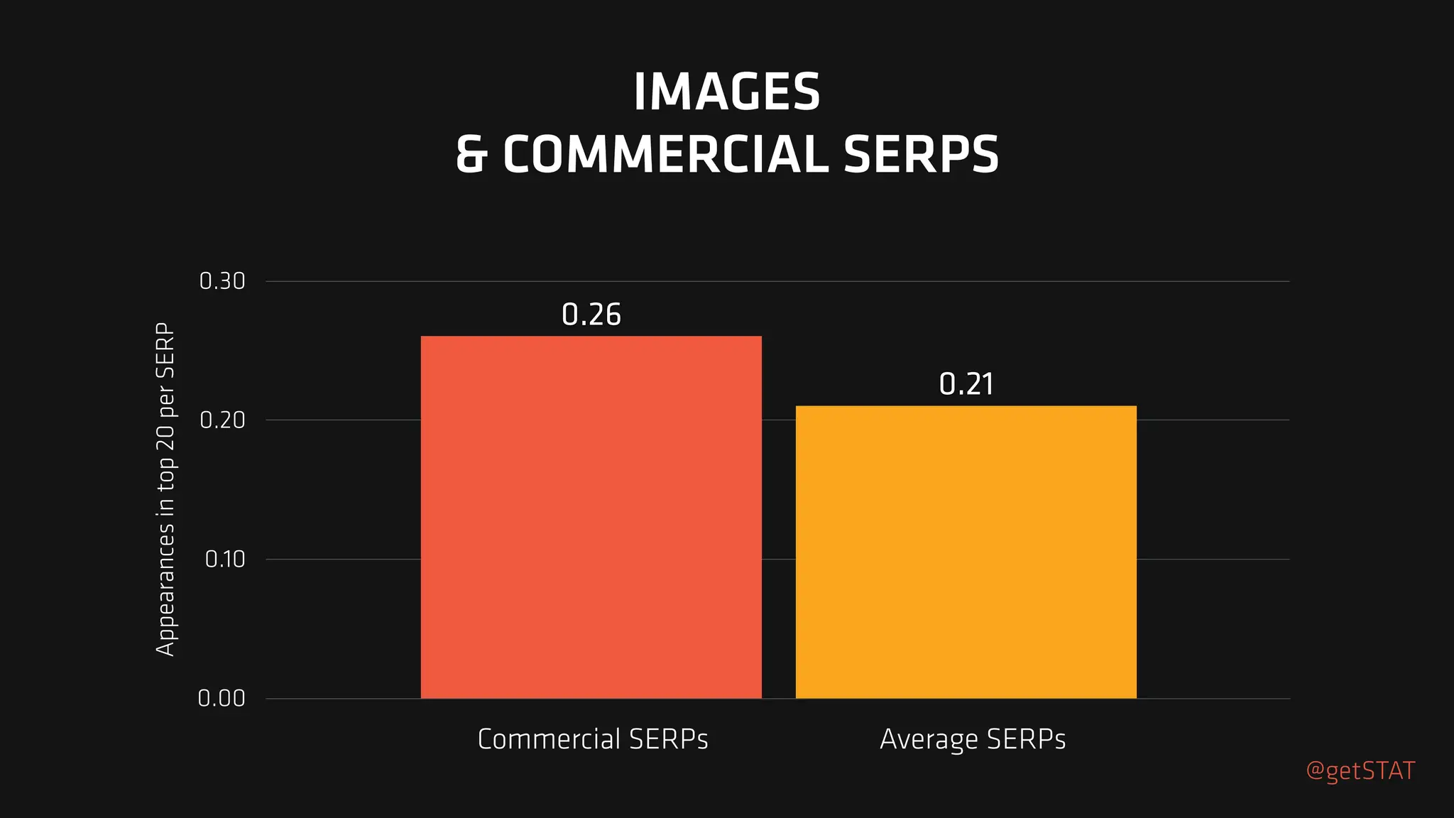 Appearances
in
top
20
per
SERP
0.00
0.10
0.20
0.30
0.21
0.26
IMAGES
& COMMERCIAL SERPS
@getSTAT
Commercial SERPs Average SERPs
 