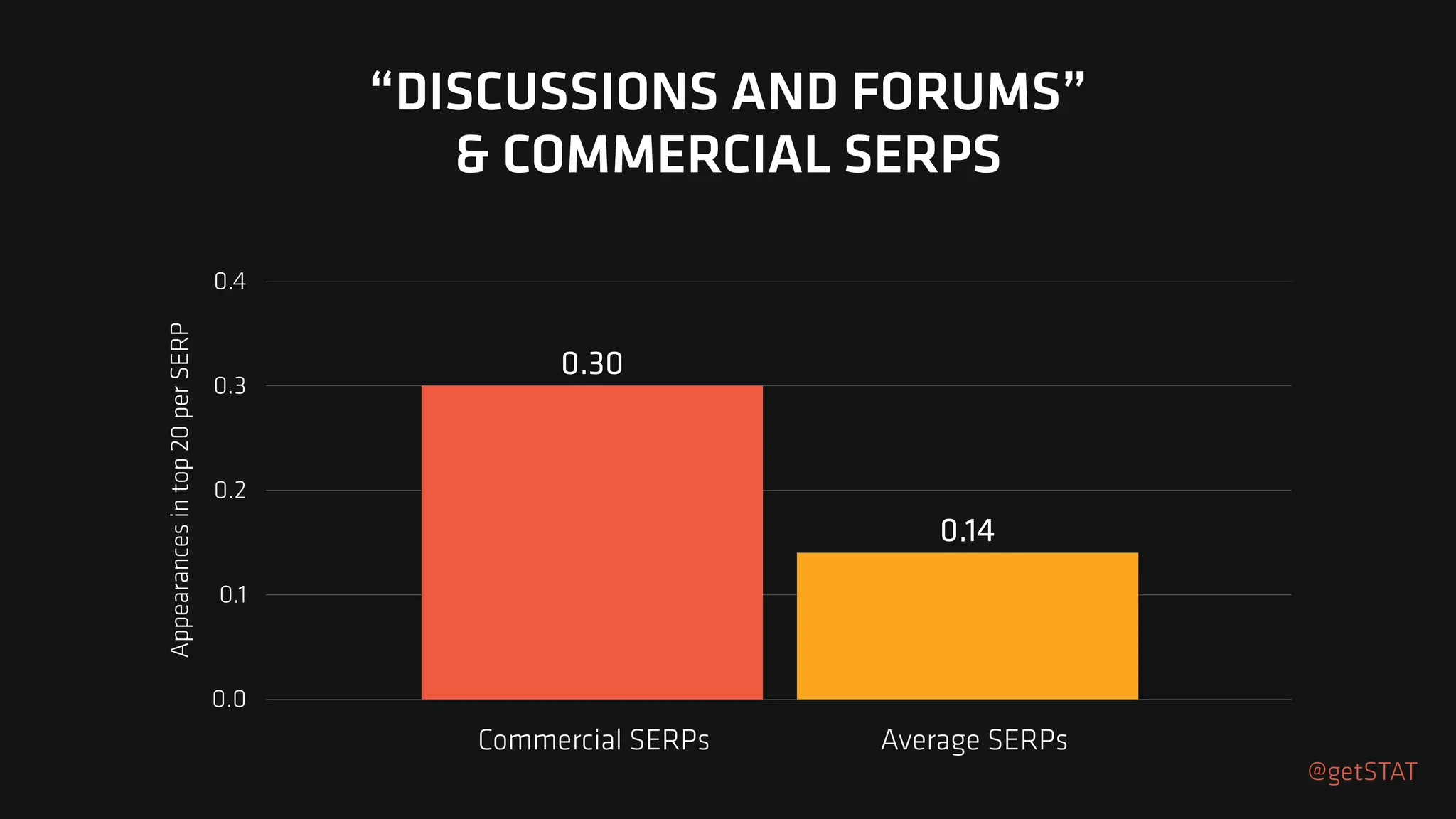 Appearances
in
top
20
per
SERP
0.0
0.1
0.2
0.3
0.4
0.14
0.30
“DISCUSSIONS AND FORUMS”
& COMMERCIAL SERPS
@getSTAT
Commercial SERPs Average SERPs
 
