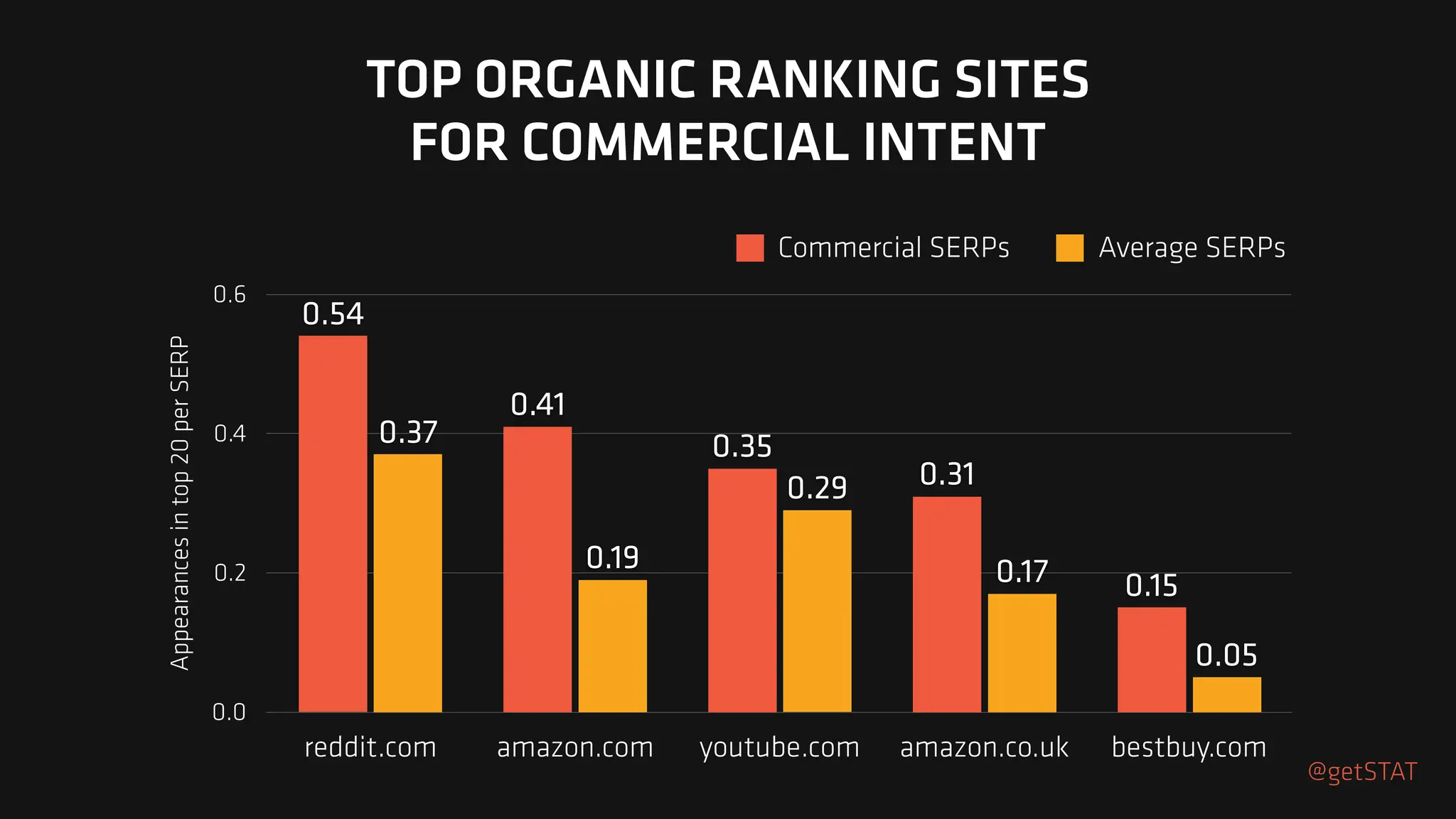 Appearances
in
top
20
per
SERP
0.0
0.2
0.4
0.6
reddit.com amazon.com youtube.com amazon.co.uk bestbuy.com
0.05
0.17
0.29
0.19
0.37
0.15
0.31
0.35
0.41
0.54
Commercial SERPs Average SERPs
TOP ORGANIC RANKING SITES
FOR COMMERCIAL INTENT
@getSTAT
 