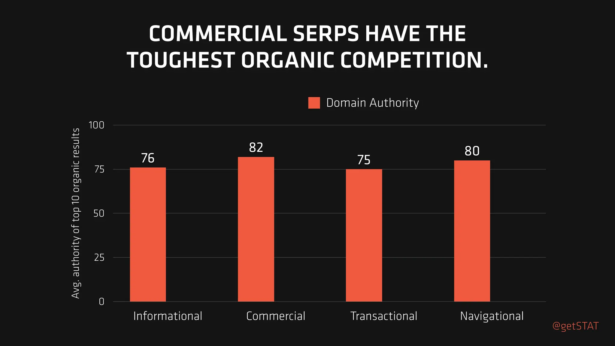 Avg.
authority
of
top
10
organic
results
0
25
50
75
100
Informational Commercial Transactional Navigational
0%
0%
0%
0%
80
75
82
76
Domain Authority
COMMERCIAL SERPS HAVE THE
TOUGHEST ORGANIC COMPETITION.
@getSTAT
 