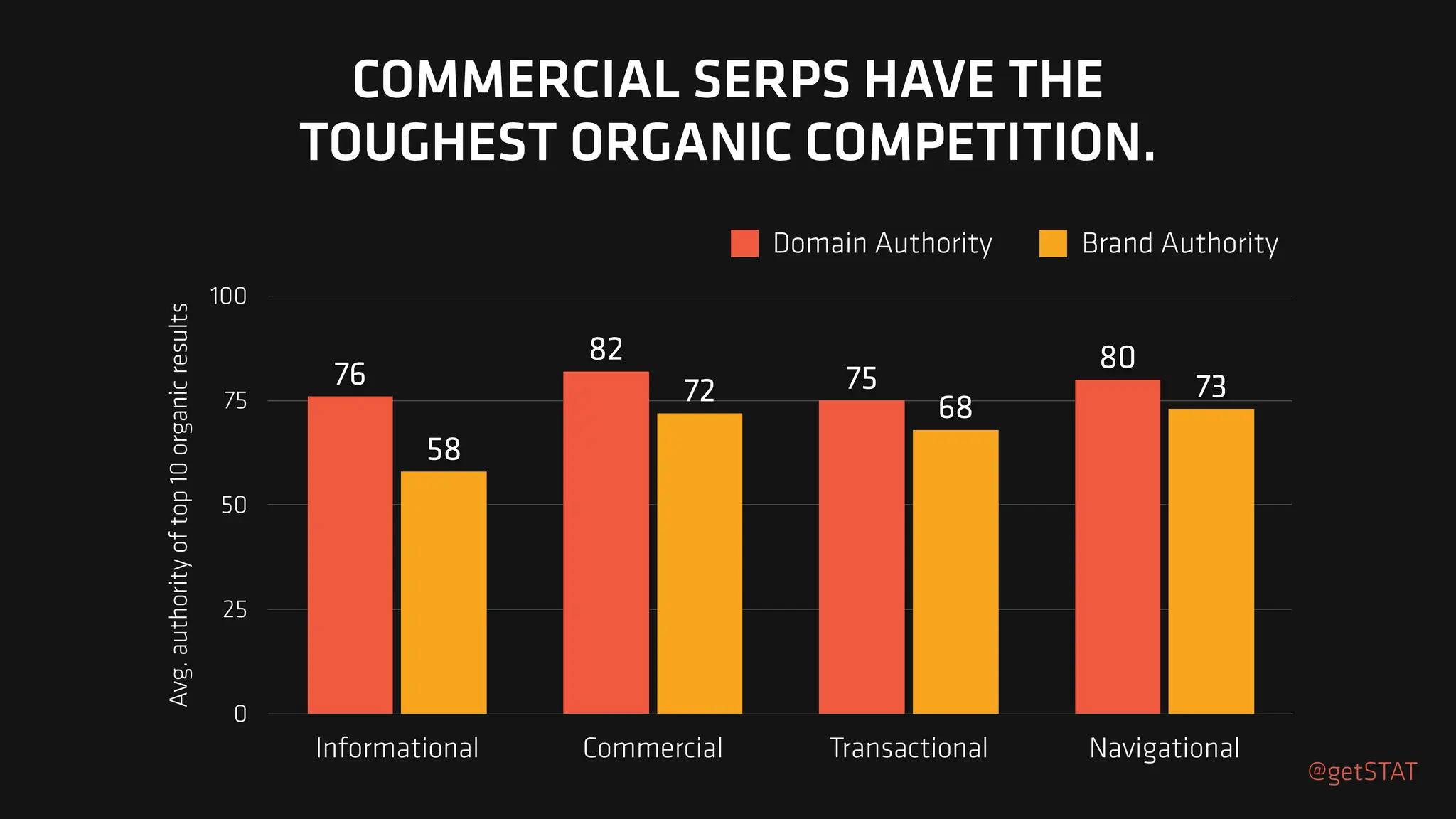 Avg.
authority
of
top
10
organic
results
0
25
50
75
100
Informational Commercial Transactional Navigational
73
68
72
58
80
75
82
76
Domain Authority Brand Authority
COMMERCIAL SERPS HAVE THE
TOUGHEST ORGANIC COMPETITION.
@getSTAT
 