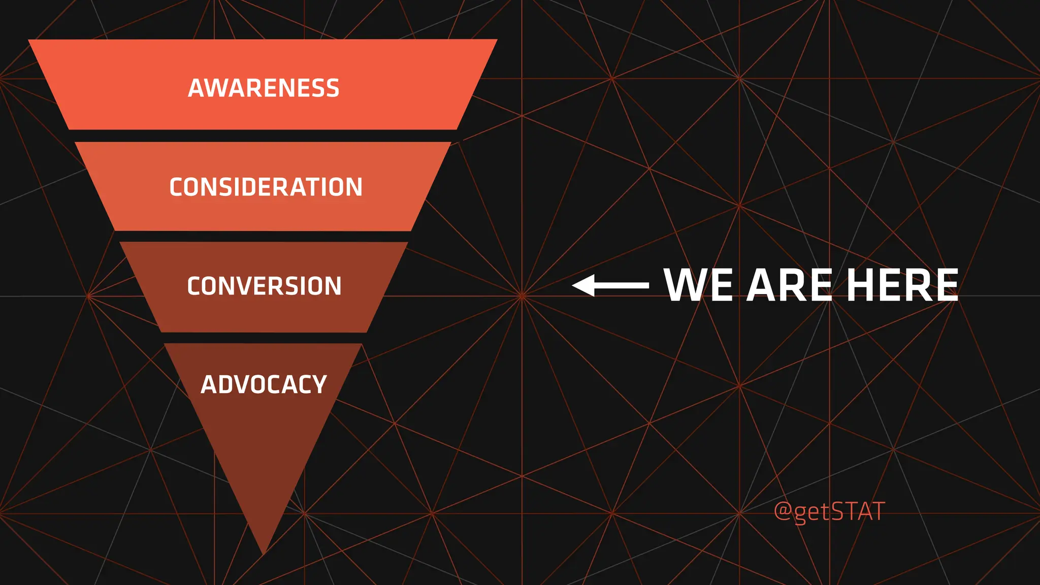 @getSTAT
CONSIDERATION
CONVERSION
ADVOCACY
ADVOCACY
CONVERSION
CONSIDERATION
AWARENESS
WE ARE HERE
 
