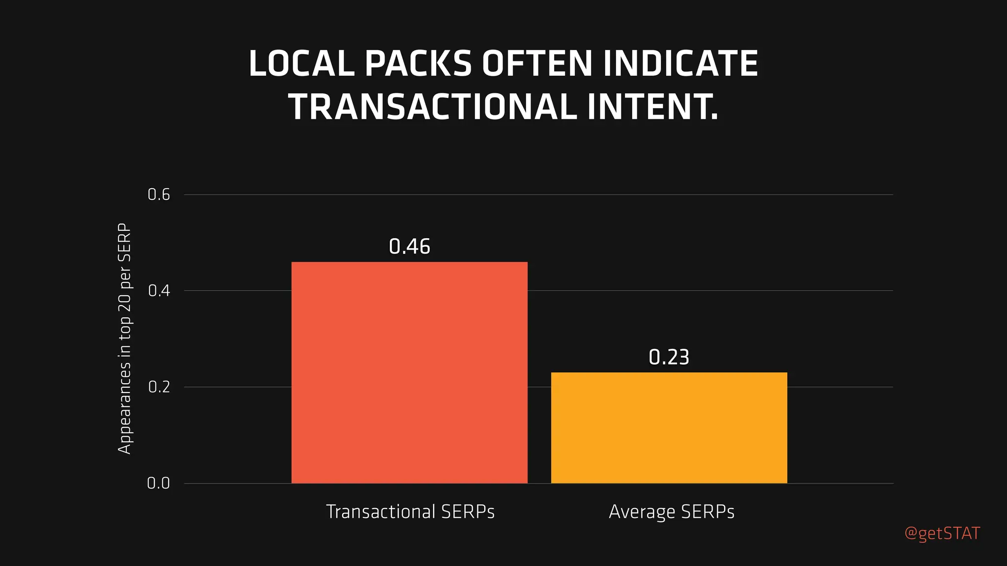 Appearances
in
top
20
per
SERP
0.0
0.2
0.4
0.6
0.23
0.46
LOCAL PACKS OFTEN INDICATE
TRANSACTIONAL INTENT.
Transactional SERPs Average SERPs
@getSTAT
 