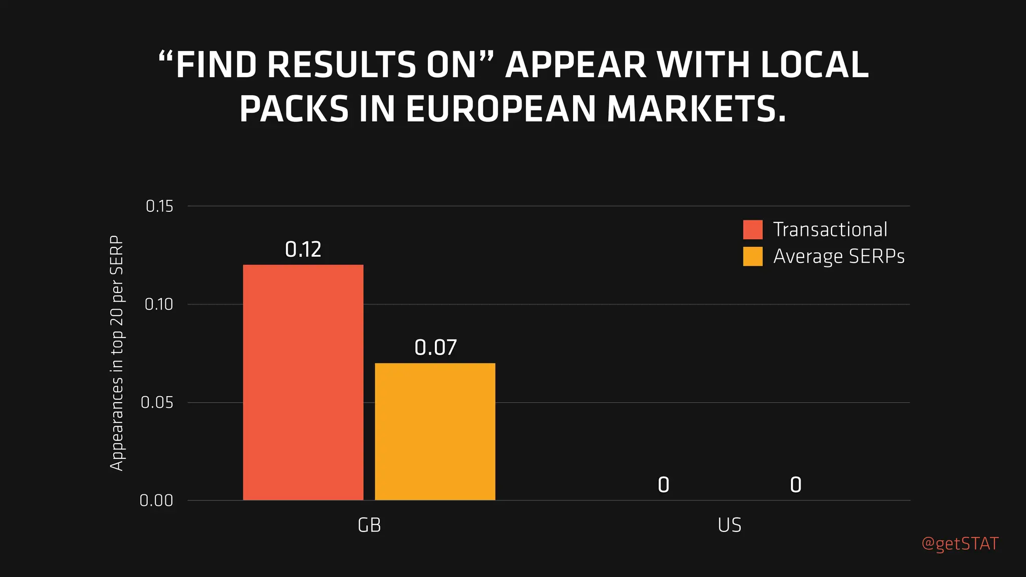 Appearances
in
top
20
per
SERP
0.00
0.05
0.10
0.15
GB US
0
0.07
0
0.12
Transactional
Average SERPs
“FIND RESULTS ON” APPEAR WITH LOCAL
PACKS IN EUROPEAN MARKETS.
@getSTAT
 