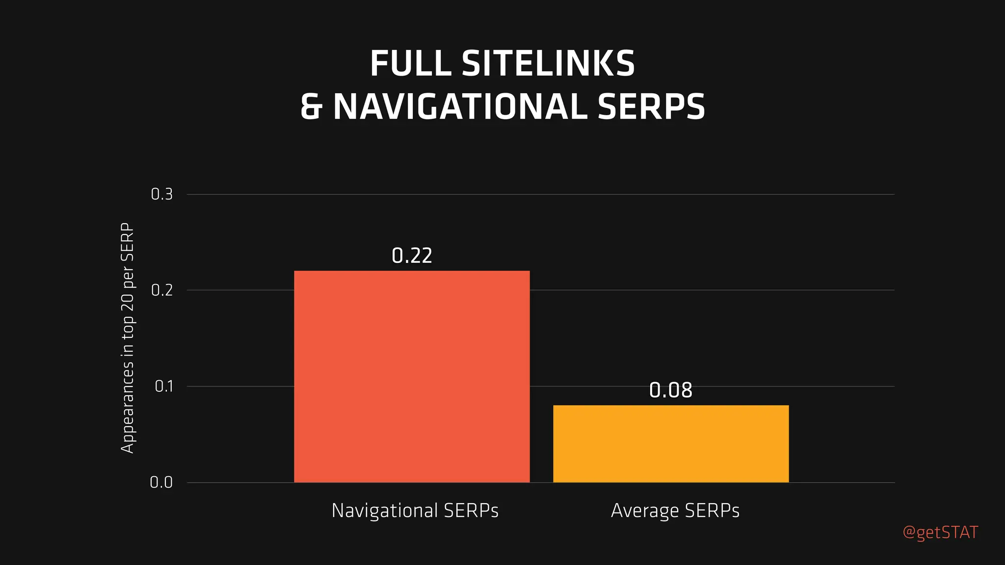 Appearances
in
top
20
per
SERP
0.0
0.1
0.2
0.3
0.08
0.22
FULL SITELINKS
& NAVIGATIONAL SERPS
Navigational SERPs Average SERPs
@getSTAT
 