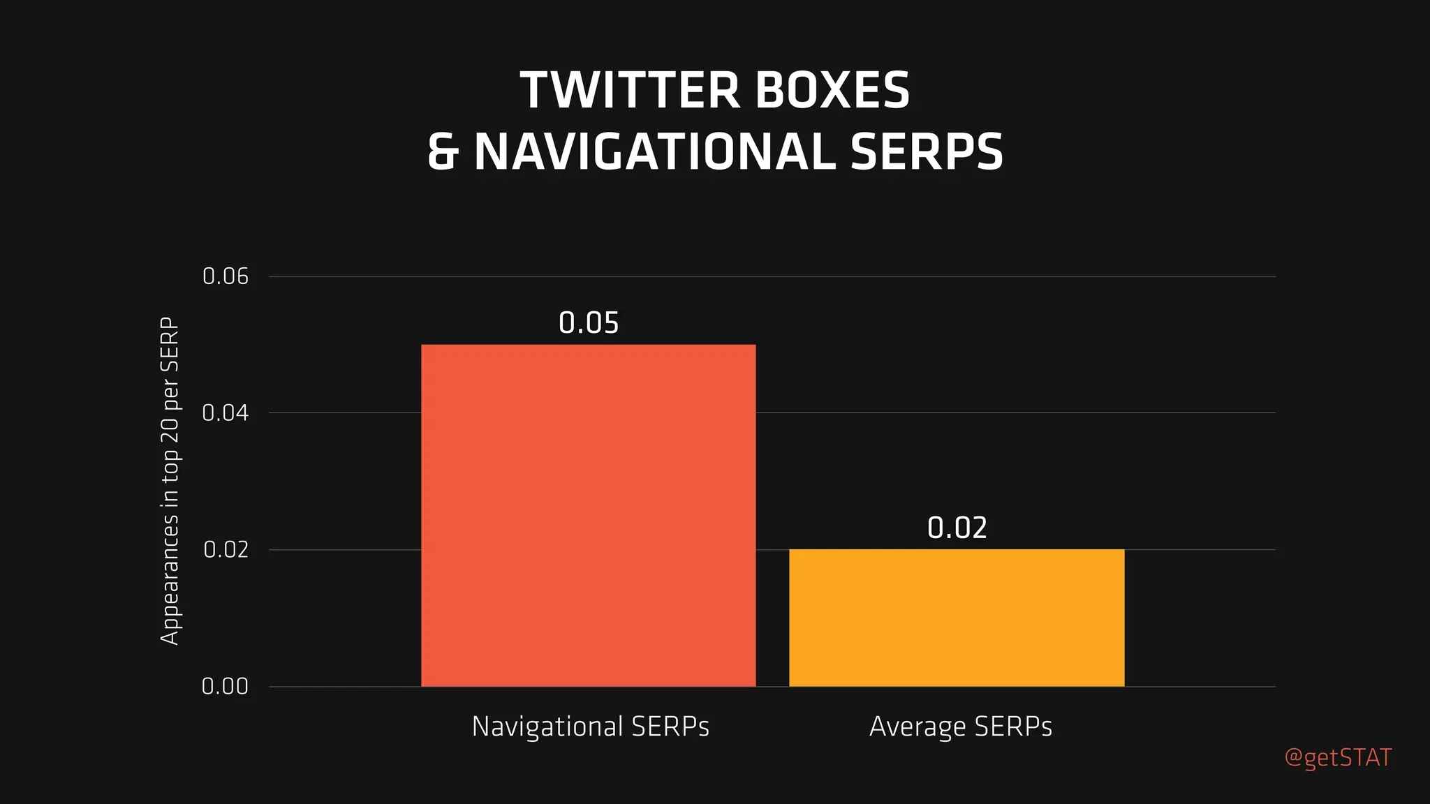 Appearances
in
top
20
per
SERP
0.00
0.02
0.04
0.06
0.02
0.05
TWITTER BOXES
& NAVIGATIONAL SERPS
@getSTAT
Navigational SERPs Average SERPs
 