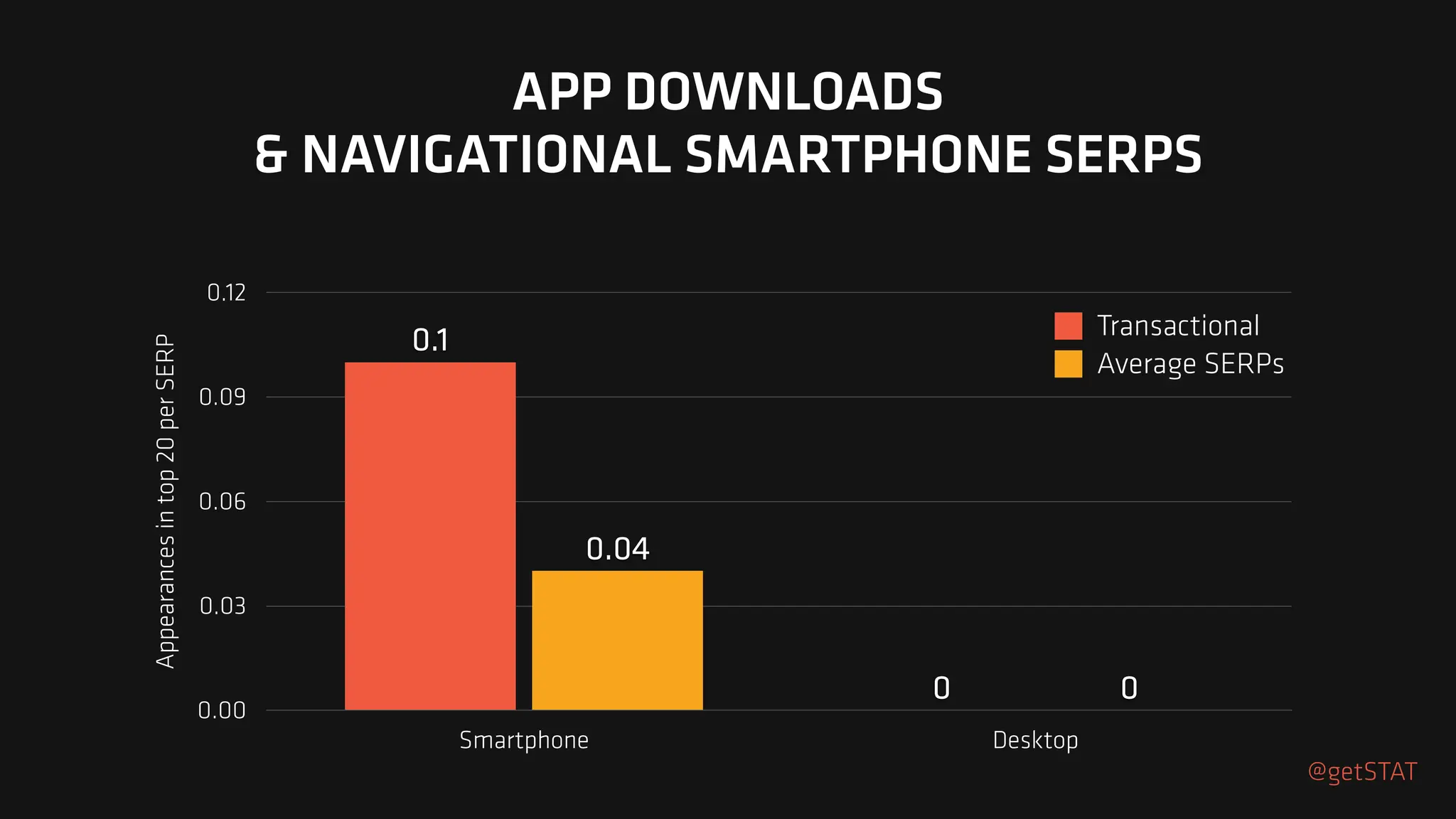 Appearances
in
top
20
per
SERP
0.00
0.03
0.06
0.09
0.12
Smartphone Desktop
0
0.04
0
0.1 Transactional
Average SERPs
APP DOWNLOADS
& NAVIGATIONAL SMARTPHONE SERPS
@getSTAT
 