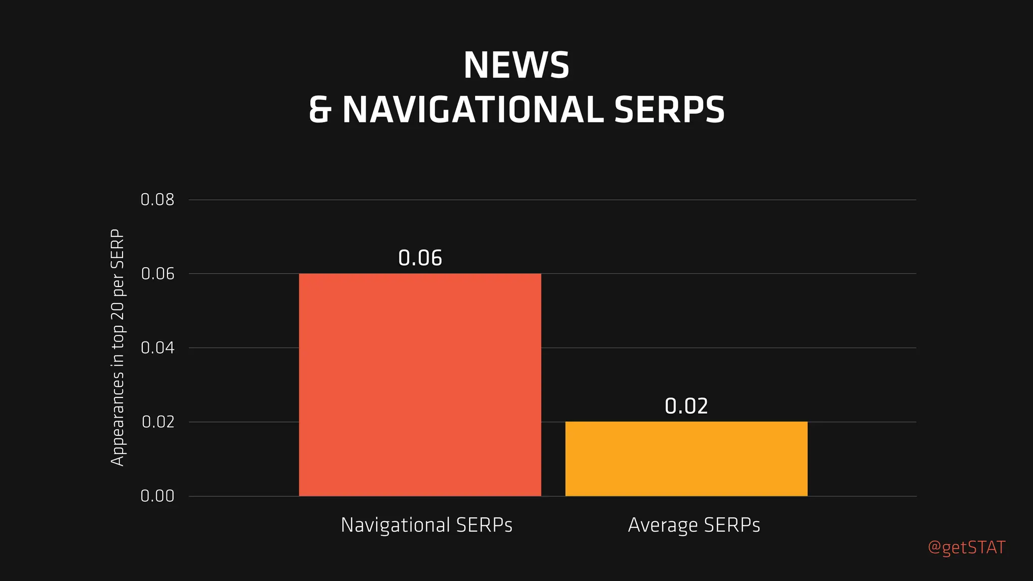 Appearances
in
top
20
per
SERP
0.00
0.02
0.04
0.06
0.08
0.02
0.06
NEWS
& NAVIGATIONAL SERPS
@getSTAT
Navigational SERPs Average SERPs
 