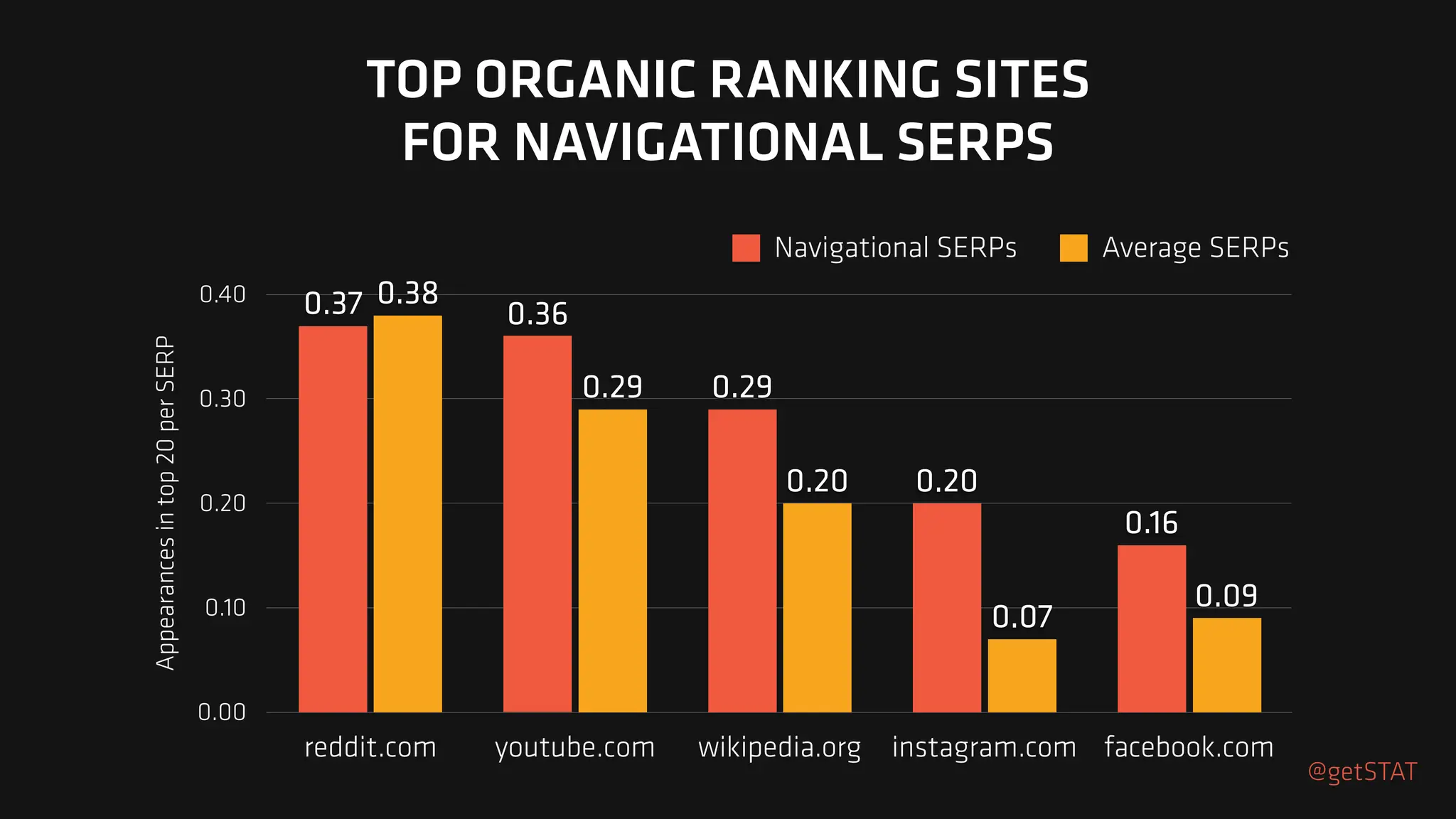 Appearances
in
top
20
per
SERP
0.00
0.10
0.20
0.30
0.40
reddit.com youtube.com wikipedia.org instagram.com facebook.com
0.09
0.07
0.20
0.29
0.38
0.16
0.20
0.29
0.36
0.37
Navigational SERPs Average SERPs
TOP ORGANIC RANKING SITES
FOR NAVIGATIONAL SERPS
@getSTAT
 