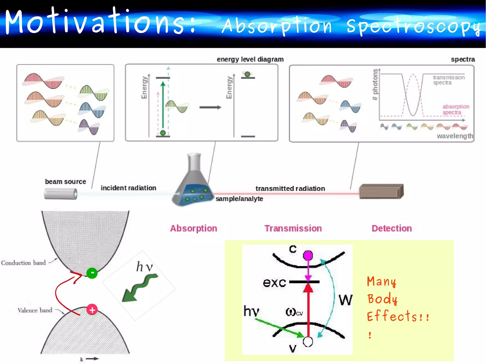 Neutral Electronic Excitations: a Many-body approach to the optical ...