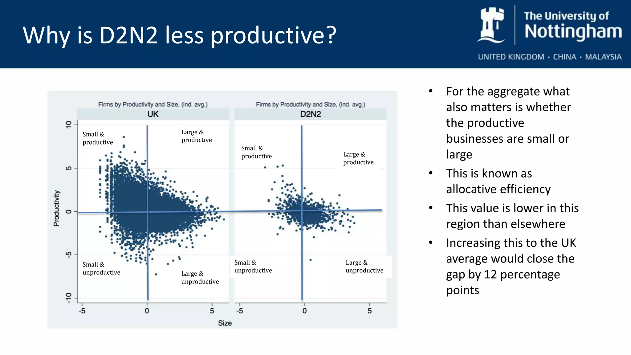 • For the aggregate what
also matters is whether
the productive
businesses are small or
large
• This is known as
allocative efficiency
• This value is lower in this
region than elsewhere
• Increasing this to the UK
average would close the
gap by 12 percentage
points
Why is D2N2 less productive?
Large &
productive
Large &
productive
Large &
unproductive
Large &
unproductive
Small &
productive
Small &
productive
Small &
unproductive
Small &
unproductive
 