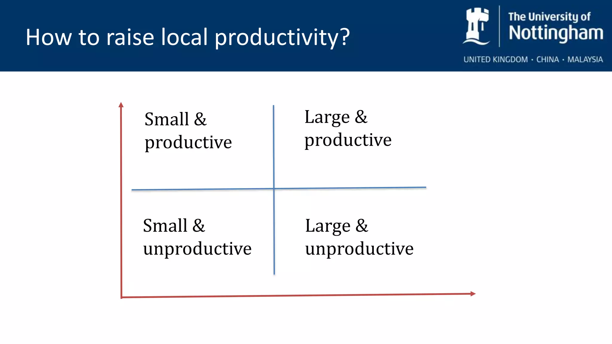How to raise local productivity?
Large &
productive
Large &
unproductive
Small &
productive
Small &
unproductive
 
