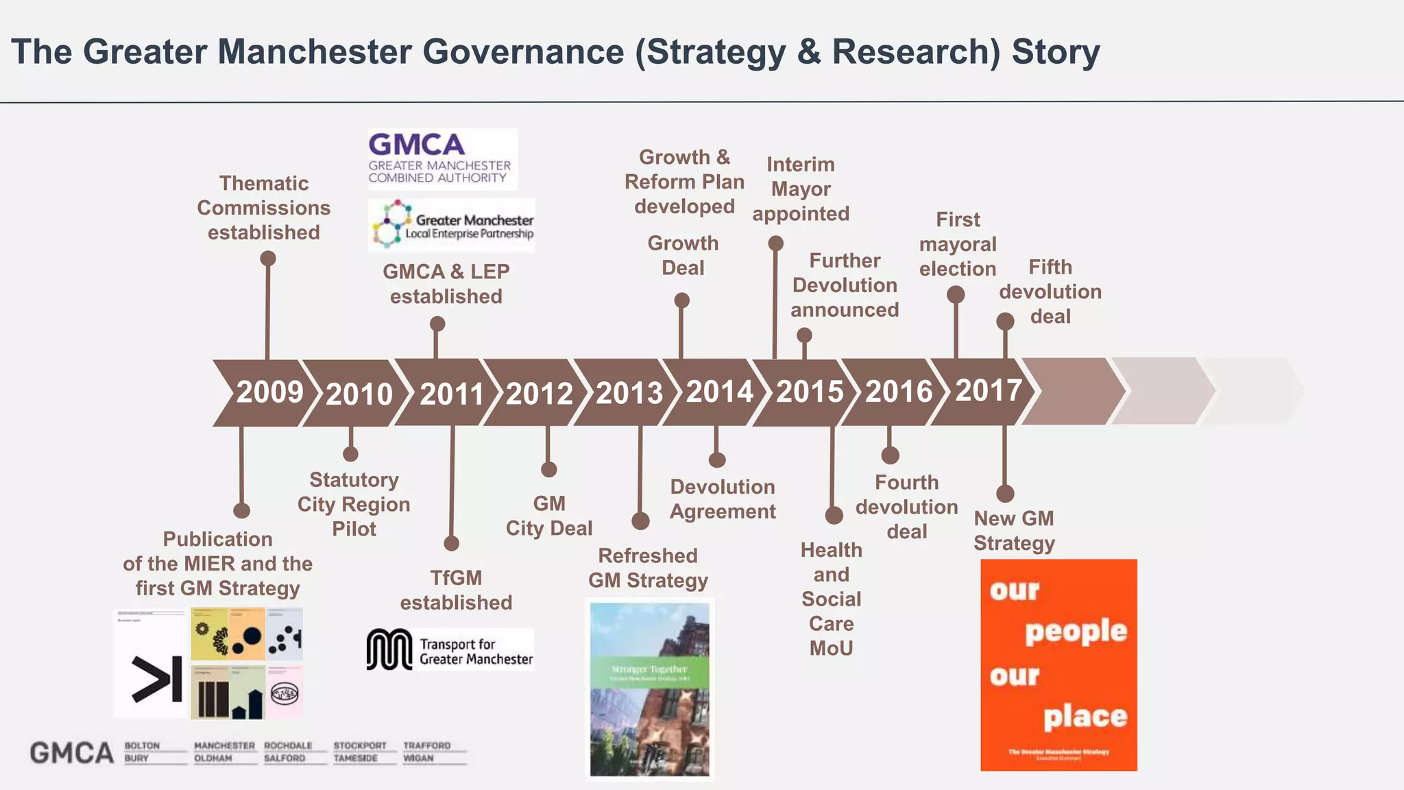The Greater Manchester Governance (Strategy & Research) Story
GMCA & LEP
established
Publication
of the MIER and the
first GM Strategy
Thematic
Commissions
established
TfGM
established
GM
City Deal
Refreshed
GM Strategy
Devolution
Agreement
Growth
Deal
Growth &
Reform Plan
developed
Interim
Mayor
appointed
Health
and
Social
Care
MoU
Further
Devolution
announced
2009 2010 2011 2013 2014 20152012 2016 2017
Fourth
devolution
deal
2017
First
mayoral
election
Statutory
City Region
Pilot
New GM
Strategy
Fifth
devolution
deal
 