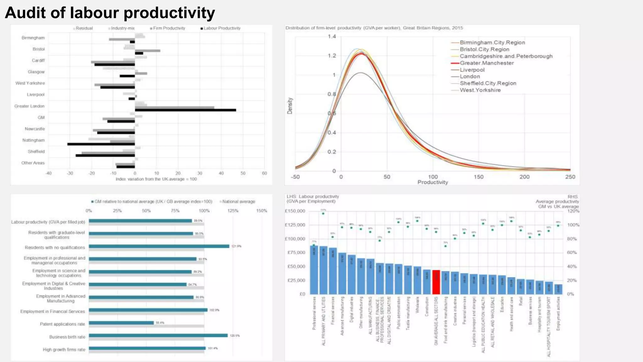 Audit of labour productivity
 