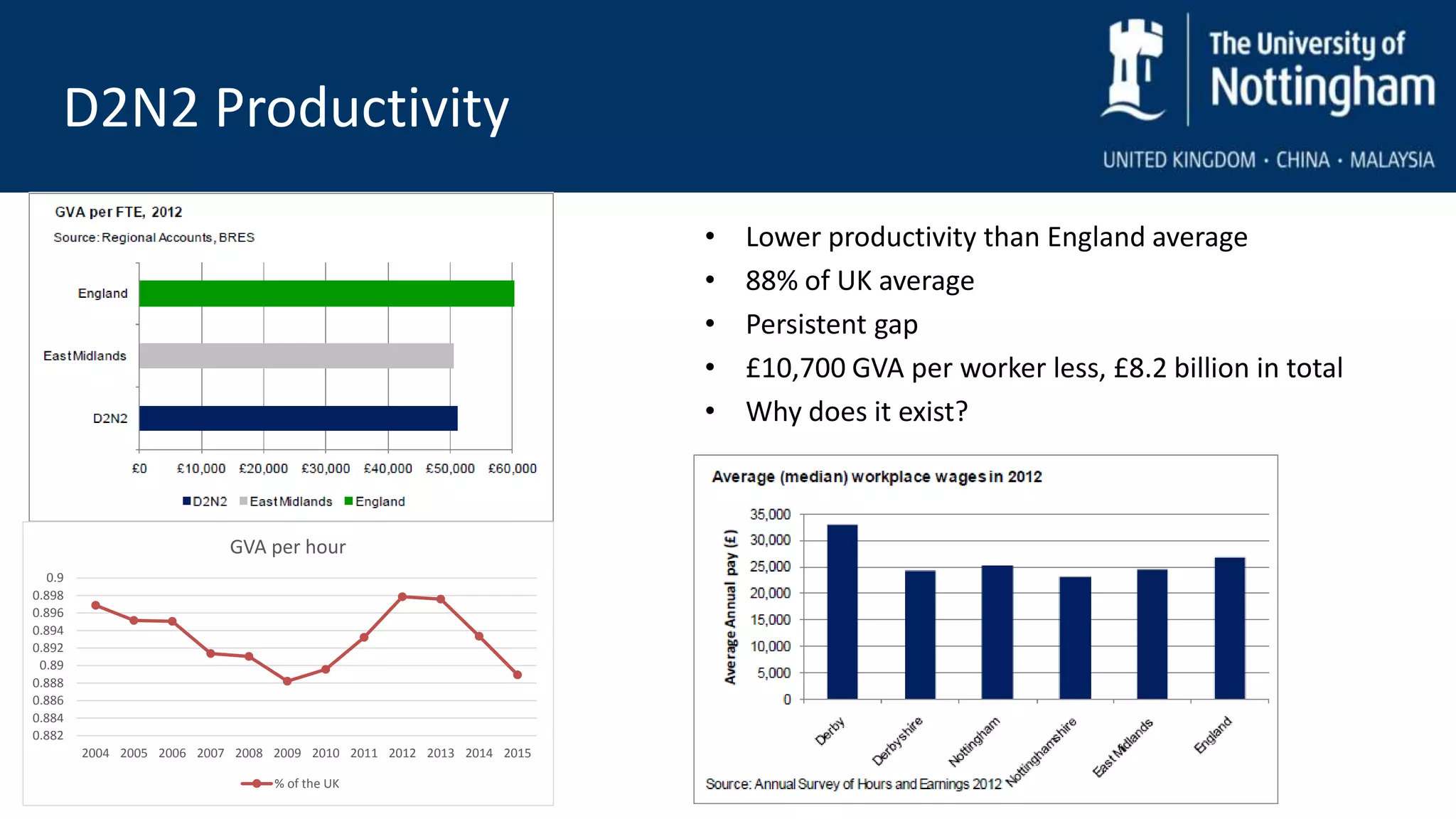 • Lower productivity than England average
• 88% of UK average
• Persistent gap
• £10,700 GVA per worker less, £8.2 billion in total
• Why does it exist?
D2N2 Productivity
0.882
0.884
0.886
0.888
0.89
0.892
0.894
0.896
0.898
0.9
2004 2005 2006 2007 2008 2009 2010 2011 2012 2013 2014 2015
GVA per hour
% of the UK
 