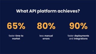 What API platform achieves?
65%
faster time to
market
80%
less manual
errors
90%
faster deployments
and integrations
12
 