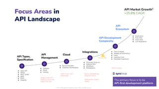 Focus Areas in
API Landscape
2
API Types,
Speciﬁcation
API
Management
Cloud
Integrations
● Gateway
● Portal
● Catalog
● Service Providers
● Container Orchestration
● Third party Plug-ins
● Platform APIs
● Workﬂows
● Marketplaces
API Market Growth1
+25.8% CAGR
API Development
Complexity
● Time to Market
● Stability & Performance
● Costs
● Learning Curve
● Developer Experience
API
Ecosystem
We are here
Apigee, AWS API
Gateway, Azure API
Mgmt, Tyk, Solo
● Open API
● WSDL
● REST, SOAP
● gRPC
● JSON
● GraphQL
AWS, Azure, GCP
Kubernetes
Boomi, WebMethods,
Mulesoft, WSO2
Marketplaces (Zapier,
Rapid)
WSO2 Choreo
1 API CAGR growth projections from 2022 to 2028. Source:
● Governance
● Auto-Pilot
● God’s View
● LLM integrations
The primary focus is to be
API-ﬁrst development platform
 