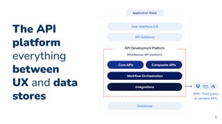 The API
platform
everything
between
UX and data
stores
6
API Development Platform
 