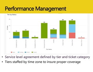 Performance Management
• Service level agreement defined by tier and ticket category
• Tiers staffed by time zone to insure proper coverage
 