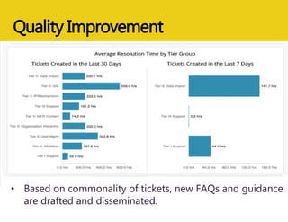 Quality Improvement
• Based on commonality of tickets, new FAQs and guidance
are drafted and disseminated.
 
