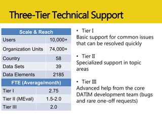 Three-Tier Technical Support
• Tier I
Basic support for common issues
that can be resolved quickly
• Tier II
Specialized support in topic
areas
• Tier III
Advanced help from the core
DATIM development team (bugs
and rare one-off requests)
Scale & Reach
Users 10,000+
Organization Units 74,000+
Country 58
Data Sets 39
Data Elements 2185
FTE (Average/month)
Tier I 2.75
Tier II (MEval) 1.5-2.0
Tier III 2.0
 