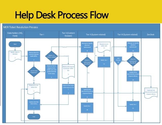 [DIAGRAM] Service Desk Process Flow Diagrams - MYDIAGRAM.ONLINE