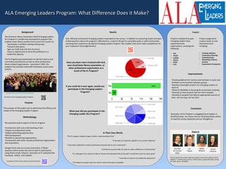ALA Emerging Leaders Program: What Difference Does it Make?ALA Emerging Leaders Program: What Difference Does it Make?
Results
Purpose
The purpose of this project was to determine the efficacy and
impact of the Emerging Leaders Program
Background
The American Library Association (ALA) Emerging Leaders
(EL) Program is a leadership development program that
enables newer library workers from across the country to:
•participate in problem-solving work groups,
•network with peers,
•gain an inside look into ALA structure,
•have an opportunity to serve the profession in a
leadership capacity.
The EL Program puts participants on the fast track to ALA
committee volunteerism as well as other professional
library-related organizations. Launched in 2007, the
program has included nearly 650 individuals across seven
cohorts.
http://www.flickr.com/photos/ala_members/4290839135
Methodology
We assessed several aspects of the EL Program:
•Involvement with and understanding of ALA
•Impact on professional career
•Added networking opportunities
•Skill development
•Benefits to sponsoring organizations
•Involvement with other outside professional organizations
and associations
Google Forms was our survey instrument. A fifteen-
question online survey was sent to past EL participants
using direct emails, listservs, and posts on EL networks like
Facebook, Twitter, and LinkedIn
Over 200 past and present Emerging Leaders responded to the survey. In addition to answering closed- and
open-ended questions about the program’s effectiveness, a total of 28 past ELs provided audio or video
testimonials narrating their experience during the Emerging Leaders Program. We created a few short video
compilations for your enjoyment and enlightenment:
If you could do it over again, would you
participate in the Emerging Leaders
Program?
92%
8%
Have you been more involved with ALA,
your local/state library association, or
other professional organization as a
result of the EL Program? 68%
23%
9%
Conclusion
Improvements
Team G
Ana Elisa
de Campos
Salles
Joe
Filapek
Berika
Williams
Jessica
Clemons
Team G would like to thank: Maureen Sullivan, Connie Paul, Beatrice Calvin,
MAGIRT, F. Franklin Moon Library, VC/UHV Library, Naperville Public Library,
DC Public Library, REFORMA
•Create guidelines for mentors and mentees to assist and
facilitate communication between groups
•Develop meaningful projects for Emerging Leaders to
work on
•Allow for flexibility in the projects to promote creativity
•Attempt to have projects that are more complex
•Develop EL projects that take an appropriate amount of
time-- not too long, not too short
Generally, the EL Program is engaging future leaders in
beneficial ways. You may visit our full presentation online to
read the survey responses and our thoughts:
http://alaemergingleaders.drupalgardens.com/
Projects completed by past
Emerging Leaders have
supported many
organizations, including the
following:
• PLA
• YALSA
• LLAMA
• ASCLA
• RUSA
• LITA
Project assignments
involve hands-on and
theoretical work
including:
• Creating websites
• Conference planning
• Evaluating data
• Marketing of library
services
• Assessment of programs
In Their Own Words
"The EL program helped me gain a better understanding of ALA“
"It has been an important signifier in my career trajectory“
"I have been published in several professional journals due to my EL teamwork“
"EL fired me up and made me want to make a difference in librarianship”
"EL really gave me a chance to take an honest and educated look at the path I would like to see my career grow“
“I was able to improve my leadership experience”
"The ideas for projects I get from the EL cohort have been invaluable"
For more on the Emerging Leaders Program:
A summary of the survey results can be found here:
What year did you participate in the
Emerging Leader (EL) Program?
Impact
 