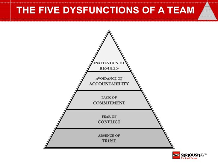 5 dysfunctions of a team ppt