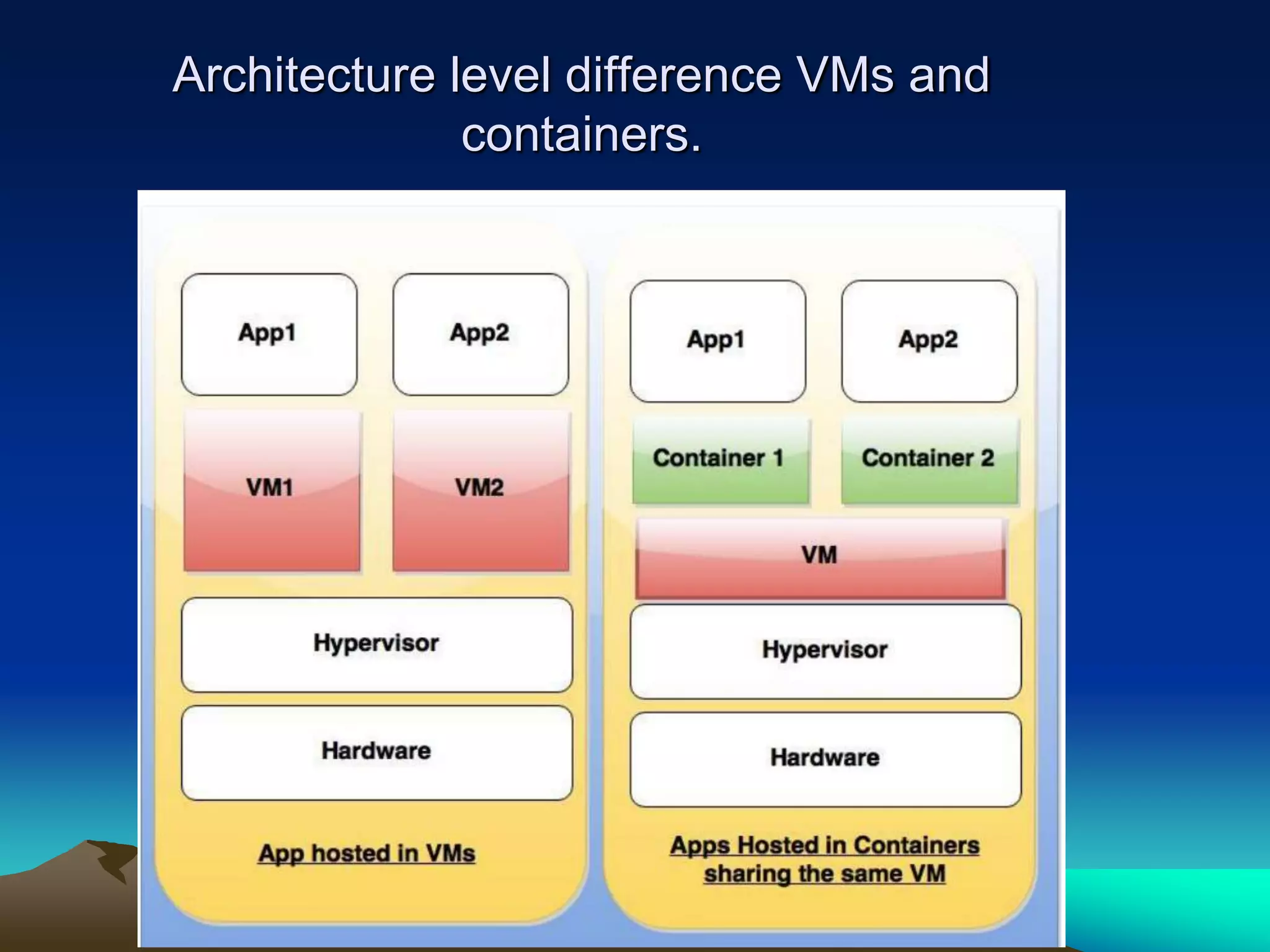 Architecture level difference VMs and
containers.
 