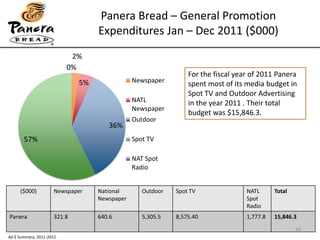 ($000) Newspaper National
Newspaper
Outdoor Spot TV NATL
Spot
Radio
Total
Panera 321.8 640.6 5,305.5 8,575.40 1,777.8 15,846.3
Panera Bread – General Promotion
Expenditures Jan – Dec 2011 ($000)
2%
5%
36%
57%
0%
Newspaper
NATL
Newspaper
Outdoor
Spot TV
NAT Spot
Radio
For the fiscal year of 2011 Panera
spent most of its media budget in
Spot TV and Outdoor Advertising
in the year 2011 . Their total
budget was $15,846.3.
10
Ad $ Summary, 2011-2012
 