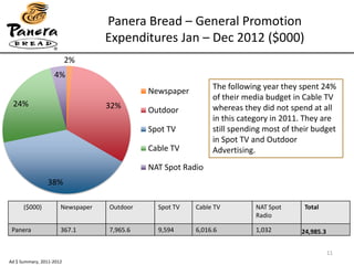 ($000) Newspaper Outdoor Spot TV Cable TV NAT Spot
Radio
Total
Panera 367.1 7,965.6 9,594 6,016.6 1,032 24,985.3
2%
32%
38%
24%
4%
Newspaper
Outdoor
Spot TV
Cable TV
NAT Spot Radio
The following year they spent 24%
of their media budget in Cable TV
whereas they did not spend at all
in this category in 2011. They are
still spending most of their budget
in Spot TV and Outdoor
Advertising.
Panera Bread – General Promotion
Expenditures Jan – Dec 2012 ($000)
11
Ad $ Summary, 2011-2012
 