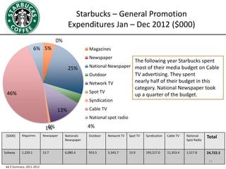 5%
0%
25%
4%
13%
0%1%
46%
6% Magazines
Newspaper
National Newspaper
Outdoor
Network TV
Spot TV
Syndication
Cable TV
National spot radio
The following year Starbucks spent
most of their media budget on Cable
TV advertising. They spent
nearly half of their budget in this
category. National Newspaper took
up a quarter of the budget.
($000) Magazines Newspaper Nationals
Newspaper
Outdoor Network TV Spot TV Syndication Cable TV National
Spot Radio
Total
Subway 1,229.1 13.7 6,080.4 953.5 5,343.7 13.9 195,217.0 11,353.4 1,517.8 24,722.5
Starbucks – General Promotion
Expenditures Jan – Dec 2012 ($000)
13
Ad $ Summary, 2011-2012
 