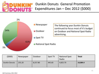 Dunkin Donuts General Promotion
Expenditures Jan – Dec 2012 ($000)
($000) Newspaper Outdoor Spot TV National Spot
Radio
Total
Dunkin Donuts 255.20 8,557.80 445.60 4,825.70 14,084.4
2%
61%
3%
34%
Newspaper
Outdoor
Spot TV
National Spot Radio
15
The following year Dunkin Donuts
continued to focus most of it’s budget
on Outdoor and National Spot Radio
advertising.
Ad $ Summary, 2011-2012
 