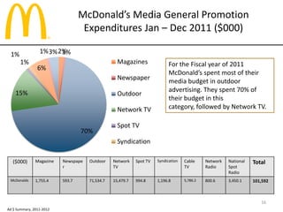 McDonald’s Media General Promotion
Expenditures Jan – Dec 2011 ($000)
($000) Magazine Newspape
r
Outdoor Network
TV
Spot TV Syndication Cable
TV
Network
Radio
National
Spot
Radio
Total
McDonalds 1,755.4 593.7 71,534.7 15,479.7 994.8 1,196.8 5,786.2 800.6 3,450.1 101,592
2%1%
70%
15%
1%
1%
6%
1%3%
Magazines
Newspaper
Outdoor
Network TV
Spot TV
Syndication
For the Fiscal year of 2011
McDonald’s spent most of their
media budget in outdoor
advertising. They spent 70% of
their budget in this
category, followed by Network TV.
16
Ad $ Summary, 2011-2012
 