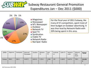 Subway Restaurant General Promotion
Expenditures Jan – Dec 2011 ($000)
3% 1%
13%
27%
17%
6%1%
10%
20%
2%
Magazines
Newspaper
NTL Newspaper
Outdoor
Network TV
Spot TV
Syndication
Clable TV
Network Radio
Nat Spot Radio
($000) Magazines Newspaper Nationals
Newspaper
Outdoor Network
TV
Spot
TV
Syndicati
on
Cable TV Network
radio
National
Spot
Radio
Total
Subway 906.5 365.4 4,447.6 8,814.9 5,763.1 2,088.
3
195 3,180.9 6,647.0 790.5 32,229.
3
For the fiscal year of 2011 Subway, like
many of it’s competitors, spent most of
their budget on Outdoor advertising. It
was then lead by Network Radio with
20% being spent in this area.
18
Ad $ Summary, 2011-2012
 