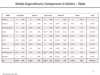 Media Expenditures Comparison in Dollars - Table
20
$000/% Panera Bread Starbucks Dunkin Donuts McDonald’s Subway TOTAL
Magazines 0 0.00% 0 0.00% 0 0.00% 0 0.00% 0 0.00% 0
Newspaper 367.1 2.03% 131.7 0.59% 255.2 1.81% 553.30 0.36% 248.5 0.35% $1,555.8
National Newspaper 0 4.04% 2,066.9 9.23% 0 0.00% 38.70 0.03% 5,532.7 7.73% $7,638.3
Outdoor 7,965.6 33.48% 419.1 1.87% 8,557.8 60.76% 76,233.40 59.72% 11,108.9 15.52% $104,284.8
Network TV 0 0.00% 10,332.8 46.15% 0 0.00% 56,479 36.84% 27,713.4 38.71% $94,525.2
Spot TV 9,594 53.01% 1,842.7 8.23% 445.6 3.16% 2,270.70 1.48% 2,578.1 3.6% $16,731.1
Cable TV 6,016.6 0.24% 6,881.2 30.74% 0 0.00% 10,700.10 6.98% 13,534.0 18.9% $37,131.9
Network Radio 0 0.00% 65.8 0.29% 0 0.00% 1,234.30 0.81% 8,877.1 12.4% $10,177.2
National Spot Radio 1032.2 0.07% 648.3 2.90% 4,825.7 34.26% 3,280.0 2.14% 700.4 0.98% $10,486.6
Syndication 0 0.00% 0 0.00% 0 0.00% 4,516.10 2.95% 1,296.1 1.81% $5,812.2
Total 24,975.3 100% 22,388.4 100% 14,084.4 100% 101,592.0 100% 71,590.0 100% $294,155.3
Ad $ Summary, 2011-2012
 