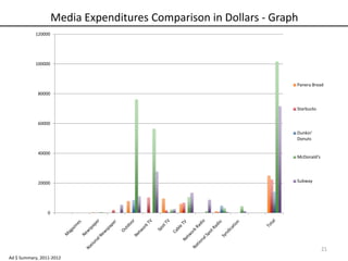 Media Expenditures Comparison in Dollars - Graph
0
20000
40000
60000
80000
100000
120000
Panera Bread
Starbucks
Dunkin'
Donuts
McDonald's
Subway
21
Ad $ Summary, 2011-2012
 