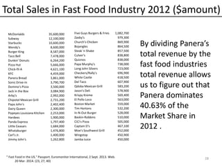 28
By dividing Panera’s
total revenue by the
fast food industries
total revenue allows
us to figure out that
Panera dominates
40.63% of the
Market Share in
2012 .
McDonlalds 35,600,000
Subway 12,100,000
Starbucks 10,600,000
Wendy's 8,600,000
Burger King 8,587,000
Taco Bell 7,478,000
Dunkin' Donuts 6,264,200
Pizza Hut 5,666,000
Chick-fil-A 4,621,100
KFC 4,459,000
Panera Bread 3,861,000
Sonic Drive-In 3,790,700
Domino's Pizza 3,500,000
Jack in the Box 3,084,900
Arby's 2,992,000
Chipotel Mexican Grill 2,731,200
Papa John's 2,402,400
Dairy Queen 2,300,000
Popeyes Louisiana Kitchen 2,253,000
Hardees 1,900,000
Panda Express 1,797,400
Little Ceasars 1,684,000
Whataburger 1,476,800
Carl's Jr. 1,400,000
Jimmy John's 1,262,800
Five Guys Burgers & Fries 1,082,700
Zaxby's 979,300
Church's Chicken 869,900
Bojangles 864,500
Steak 'n Shake 857,500
Culver's 838,800
Quiznos 838,000
Papa Murphy's 738,000
Long John Silvers 723,000
Checkers/Rally's 696,900
White Castle 618,500
Del Taco 607,900
Qdoba Mexican Grill 583,200
Jason's Deli 578,900
Krispy Kreme 569,400
El Pollo Loco 563,000
Boston Market 559,000
Tim Hortons 532,200
In-N-Out Burger 528,000
Baskin-Robbins 510,000
CiCi's Pizza 505,000
Captain D's 467,100
Moe's Southwest Grill 452,000
Wingstop 450,900
Jamba Juice 450,000
Total Sales in Fast Food Industry 2012 ($amount)
” Fast Food in the US." Passport. Euromonitor International, 2 Sept. 2013. Web.
20 Mar. 2014. (23, 27, 40)
 