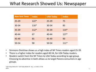 What Research Showed Us: Newspaper
New York Times Index USA Today Index
25-29 122* 25-29 75
30-34 116* 30-34 85
35-39 112* 35-39 114*
40-44 67 40-44 127*
45-49 85 45-49 90
50-54 90 50-54 111*
• Simmons OneView shows us a high index of NY Times readers aged 25-39.
• There is a higher index for readers aged 40-54, for USA Today readers.
• Readers switch from the NY Times to USA Today according to age group.
Choosing to advertise in both allows us to target Panera consumers in age
groups.
51
“USA Today Media Kit." USA Today Media Kit . N.p., n.d. Web. 15 Feb.
2014.
 
