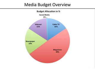 Media Budget Overview
• Pie chart with %
59
 