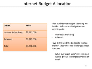 60
Internet Budget Allocation
Outlet Price
Internet Advertising $2,521,000
Adwords $1,229,036
Total $3,750,036
• For our Internet Budget Spending we
decided to focus our budget on two
specific parts:
- Internet Advertising
- Adwords
• We distributed the budget to the top
internet sites who had the largest index
numbers
- What our target uses/visits the most
- Would give us the largest amount of
reach
 