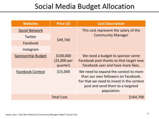 65
Social Media Budget Allocation
Websites Price ($) Cost Description
Social Network
$49,700
This cost represent the salary of the
Community ManagerTwitter
Facebook
Instagram
Sponsorship Budget $100,000
(25,000 per
quarter)
We need a budget to sponsor some
Facebook post thanks to that target new
Facebook user and have more likes.
Facebook Contest $15,000 We need to expand the contest to more
than our own followers on Facebook.
For that we need to invest in the contest
post and send them to a targeted
population.
Total Cost $164,700
Keath, Jason. "How Much Money Do Community Managers Make?" Social Fresh
 