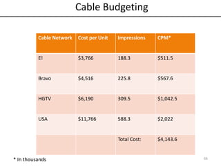 Cable Budgeting
Cable Network Cost per Unit Impressions CPM*
E! $3,766 188.3 $511.5
Bravo $4,516 225.8 $567.6
HGTV $6,190 309.5 $1,042.5
USA $11,766 588.3 $2,022
Total Cost: $4,143.6
* In thousands 66
 