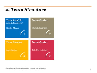 5
2. Team Structure
© Smart Energy Meter | HJD Institute of Technical Edu. & Research
Team Lead &
Lead Architect
Khatri Mayur
1
Team Member
Chavda Saurabh
2
Team Member
Jogi Sanjay
3
Team Member
Zala Shivrajsinh
4
 