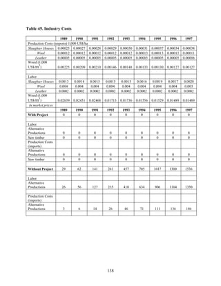 Table 45. Industry Costs

                      1989       1990       1991      1992      1993      1994      1995      1996      1997
 Production Costs (imports) 1,000 US$/ha
 Slaughter Houses 0.00025 0.00027          0.00028   0.00029   0.00030   0.00031   0.00037   0.00034   0.00038
      Wool           0.00012 0.00012       0.00012   0.00012   0.00012   0.00013   0.00013   0.00013   0.00011
     Leather         0.00005 0.00005       0.00005   0.00005   0.00005   0.00005   0.00005   0.00005   0.00006
 Wood (1,000
        3
 US$/m )             0.00225 0.00209       0.00210   0.00146   0.00148   0.00133   0.00130   0.00127   0.00127

 Labor
 Slaughter Houses    0.0013    0.0014      0.0015    0.0015    0.0015    0.0016    0.0019    0.0017    0.0020
       Wool           0.004     0.004       0.004     0.004     0.004     0.004     0.004     0.004     0.003
      Leather        0.0002    0.0002      0.0002    0.0002    0.0002    0.0002    0.0002    0.0002    0.0002
 Wood (1,000
        3
 US$/m )             0.02639   0.02451     0.02468   0.01713   0.01736   0.01556   0.01529   0.01489   0.01489
  In market prices
                      1989      1990        1991      1992      1993      1994      1995      1996      1997
 With Project          0         0           0         0         0         0         0         0         0

 Labor
 Alternative
 Productions           0         0           0         0         0         0         0         0         0
 Saw timber            0         0           0         0         0         0         0         0         0
 Production Costs
 (imports)
 Alternative
 Productions           0         0           0         0         0         0         0         0         0
 Saw timber            0         0           0         0         0         0         0         0         0

 Without Project       29        62         141       261       457       705       1017      1300      1536

 Labor
 Alternative
 Productions           26        56         127       235       410       634       906       1164      1350

 Production Costs
 (imports)
 Alternative
 Productions           3         6           14        26        46        71       111       136       186




                                                      138
 
