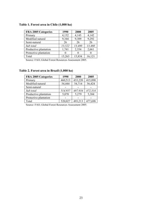 Table 1. Forest area in Chile (1,000 ha)

     FRA 2005 Categories            1990       2000       2005
     Primary                        4,152      4,145      4,142
     Modified natural               9,344      9,309      9,292
     Semi-natural                     26        26         26
     Sub total                     13,522     13,480     13,460
     Productive plantation          1,741      2,354      2,661
     Protective plantation             0         0          0
     Total                         15,263     15,834     16,121
     Source: FAO, Global Forest Resources Assessment 2005.



Table 2. Forest area in Brazil (1,000 ha)
     FRA 2005 Categories             1990       2000       2005
     Primary                       460,513    433,220    415,890
     Modified natural               54,444     54,714     56,424
     Semi-natural                      -          -          -
     Sub total                     514,957    487,934    472,314
     Productive plantation           5,070      5,279      5,384
     Protective plantation             -          -          -
     Total                         520,027    493,213    477,698
     Source: FAO, Global Forest Resources Assessment 2005.




                                                   23
 