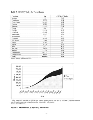 Table 5. CONEAT Index for Forest Lands

 Province                                             Ha                   CONEAT Index
 Artigas                                              193                      70.5
 Canelones                                           2,753                     32.4
 Cerro Largo                                        20,941                     65.4
 Colonia                                            1,325                      55.3
 Durazno                                            31,951                     72.4
 Flores                                               426                       69
 Florida                                            23,786                     61.2
 Lavalleja                                          42,960                     65.6
 Maldonado                                          10,247                     65.6
 Montevideo                                           137                       4.5
 Paysandu                                           56,348                     80.1
 Rio Negro                                          77,668                     68.2
 Rivera                                             74,305                      69
 Rocha                                              10,316                     55.5
 Salto                                                437                      41.1
 San Jose                                            2,406                     47.2
 Soriano                                            21,784                     80.9
 Tacuarembo                                         68,113                     71.4
 Treinta y Tres                                      4,823                     63.2
 Total                                             450,917                     69.6
Source: Ramos and Cabrera 2001.




               800,000
               700,000
               600,000
    Hectares




               500,000
                                                                                          Pine
               400,000
                                                                                          Eucalyptus
               300,000
               200,000
               100,000
                    0
                   19 9
                   19 0
                   19 1
                   19 2
                   19 3
                   19 4
                   19 5
                   19 6
                   19 7
                   19 8
                   20 9
                   20 0
                   20 1
                  20 02
                  20 3*
                  20 4*
                       *
                    05
                     8
                     9
                     9
                     9
                     9
                     9
                     9
                     9
                     9
                     9
                     9
                     0
                     0
                   19




                    0
                    0




                                                 Year

(*) For years 2003 and 2004 the official data was not updated, but the total area by 2005 was 751,000 ha, then the
area for each species was assigned according to secondary information.
Source: Forest Division

Figure 6. Area Planted by Species (Cumulative)


                                                         42
 