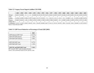 Table 12. Uruguay Forest Imports (million US$ FOB)

               1989 1990        1991   1992    1993 1994 1995 1996 1997 1998 1999 2000 2001 2002 2003 2004 2005
 Wood          0.015 0.048        0      0     0.248 0.118 0.178 0.271 0.011 0.247 0.237 0.226 0.183 0.051 0.116 0.281 0.554
 Saw
 timber    4.936 4.999 5.926 5.597 6.641 9.173 9.552 7.3 14.15 15.2 12.9     9.3 8.985 4.2 3.478 6.589 8.074
 Panels    0.667 0.612 1.36 1.784 2.276 3.228 3.764 4.354 5.942 6.642 5.9 4.963 4.281 2.459 2.701 3.571 5.149
 Paper and
 Cardboard 12.01 13.45 19.65 26.28 30.1 36.29 48.96 46.77 41.31 47.41 44.78 50.8 61.24 30.9 20.84 13.35 45.47
Source: Forest Division 2006.



Table 13. GDP Forest Industries as Percentage of Total GDP (2003)

                                             2003
 GDP Industry/GDP Total                    18.57%
 GDP SW/GDP Industry                        1.44%
 GDP P&P/GDP Industry                       5.90%

 GDP SW/GDP Total                             0.27%
 GDP P&P/GDP Total                            1.10%

 GDP SW and P&P/GDP Total                     1.36%
SW=sawmills, P&P= pulp and paper industries
Source: Own estimations based on INE and BCU data.




                                                                  49
 