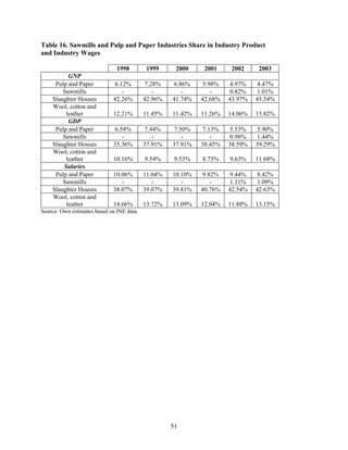 Table 16. Sawmills and Pulp and Paper Industries Share in Industry Product
and Industry Wages

                               1998         1999     2000     2001     2002     2003
          GNP
     Pulp and Paper          6.12%         7.28%    6.86%     5.98%    4.97%    4.47%
        Sawmills                -             -        -         -     0.82%    1.01%
    Slaughter Houses         42.26%        42.96%   41.74%   42.68%   43.97%   45.54%
    Wool, cotton and
         leather             12.21%        11.45%   11.42%   11.26%   14.06%   13.82%
          GDP
     Pulp and Paper          6.58%         7.44%    7.50%     7.13%    5.53%    5.90%
        Sawmills                -             -        -         -     0.98%    1.44%
    Slaughter Houses         35.36%        37.91%   37.91%   38.45%   38.59%   39.29%
    Wool, cotton and
         leather             10.16%        9.54%     9.53%   8.73%    9.63%    11.68%
        Salaries
     Pulp and Paper          10.06%        11.04%   10.10%    9.82%    9.44%    8.42%
        Sawmills                -             -        -         -     1.11%    1.09%
    Slaughter Houses         38.07%        39.07%   39.81%   40.76%   42.54%   42.63%
    Wool, cotton and
         leather             14.66%        13.72%   13.09%   12.04%   11.88%   13.15%
Source: Own estimates based on INE data.




                                                    51
 