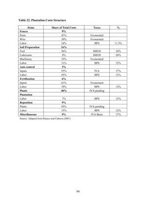 Table 22. Plantation Costs Structure

        Items                Share of Total Costs          Taxes        %
 Fences                              9%
 Posts                               47%                 Exonerated
 Wire                                30%                 Exonerated
 Labor                               24%                    BPS        11.5%
 Soil Preparation                   16%
 Fuel                                56%                   IMESI       34%
 Lubricants                           8%                   IMESI       26%
 Machinery                           25%                 Exonerated
 Labor                               11%                    BPS        12%
 Ants control                        3%
 Inputs                              55%                    IVA        17%
 Labor                               45%                    BPS        12%
 Fertilization                       6%
 Inputs                              61%                  Exonerated
 Labor                               39%                     BPS       12%
 Plants                             40%                  IVA pending
 Plantation
 Labor                                7%                    BPS        12%
 Reposition                          9%
 Plants                              85%                 IVA pending
 Labor                               15%                    BPS        12%
 Miscellaneous                       9%                   IVA Basic    17%
 Source: Adapted from Ramos and Cabrera (2001)




                                                    84
 